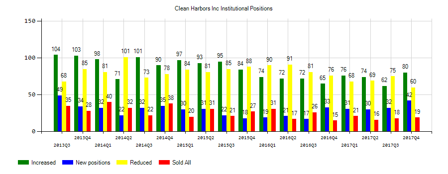 Clean Harbors, Inc. (NYSE:CLH) Institutional Positions Chart