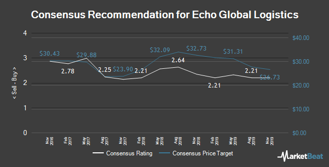 Analyst Recommendations for Echo Global Logistics (NASDAQ:ECHO)