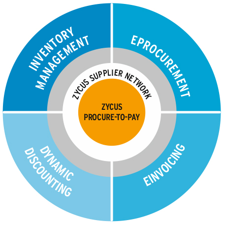 Global Procure To Pay Solutions Market