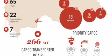 Central African Republic – Air Cargo Transport Service, January – December 2019 – Central African Republic – ReliefWeb