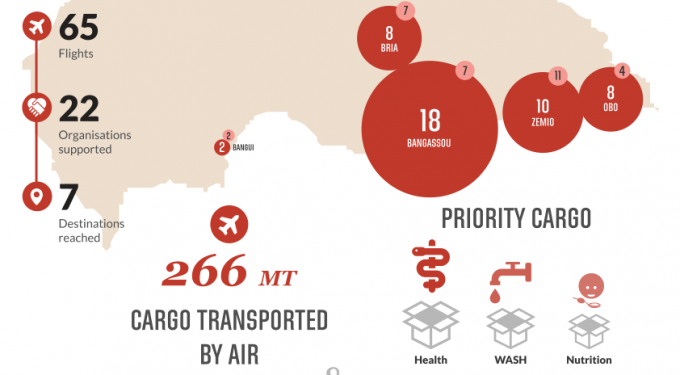 Central African Republic – Air Cargo Transport Service, January – December 2019 – Central African Republic – ReliefWeb