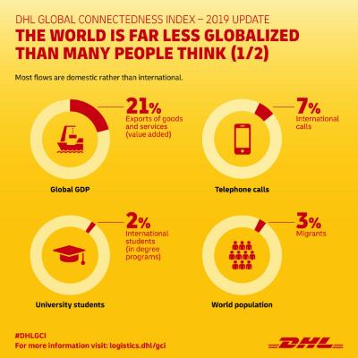DHL Global Connected Index, 2019 update