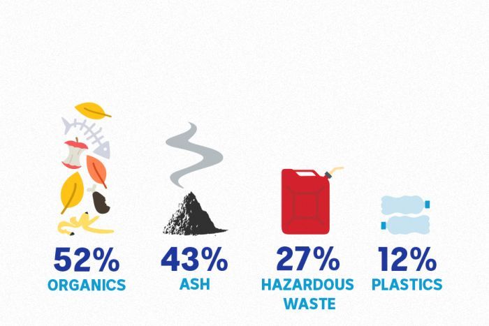 A graph showing the rates of recycling for different materials, including 52 per cent for organics and 12 per cent for plastic.
