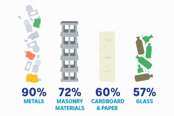 A graph showing the rates of recycling for different materials, including 90 per cent for metals and 12 per cent for plastics.