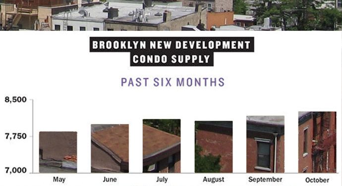 Brooklyn And Queens’ Latest Condo Inventory Stats Are In