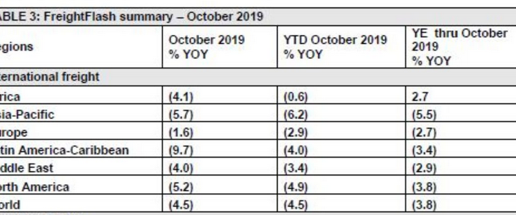 ACI World reports on disappointing October cargo figures