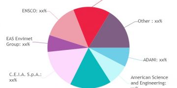 The rise of Air Cargo Security Equipment Market Moves With Massive Growth | Key Player: ADANI, Nutech, Rapiscan