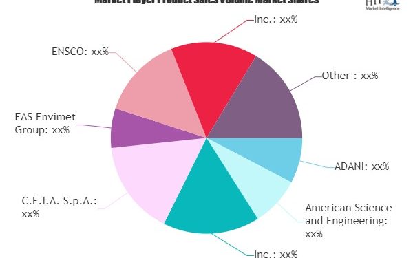The rise of Air Cargo Security Equipment Market Moves With Massive Growth | Key Player: ADANI, Nutech, Rapiscan