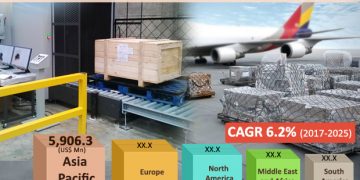 Air Cargo Security Equipment Market: Focus on Developing Cutting-edge Products Catalyzes Growth