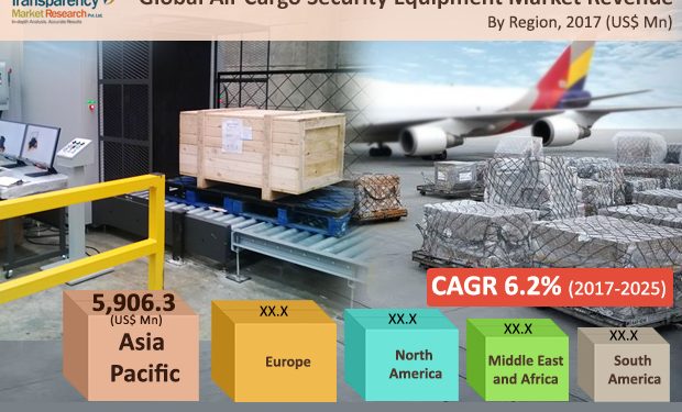 Air Cargo Security Equipment Market: Focus on Developing Cutting-edge Products Catalyzes Growth