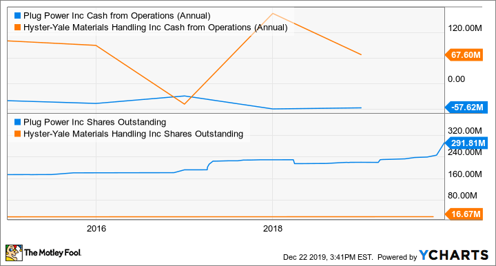 PLUG Cash from Operations (Annual) Chart