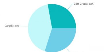 Farm Product Warehousing and Storage Market May Set New Growth Story | ADM, Cargill & CBH