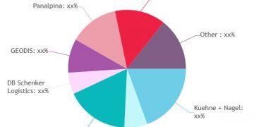 Freight Forwarder Market is Thriving Worldwide