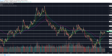 GBP assessments important $1.30 degree as international inventory markets falter
