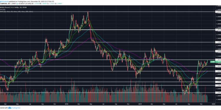 GBP assessments important $1.30 degree as international inventory markets falter