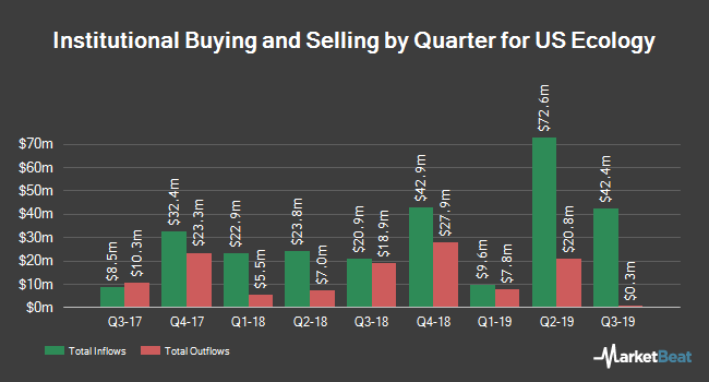 Institutional Ownership by Quarter for US Ecology (NASDAQ:ECOL) Institutional Ownership by Quarter for US Ecology (NASDAQ:ECOL)