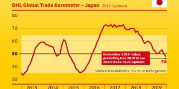 Pace of Growth Declines Further for Japanese Trade, Business News