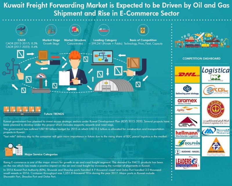 Kuwait Freight Forwarding Market is Expected to Reach USD 2.8
