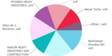 LPG Carrier Cargo Ships Market Still Has Room to Grow | Emerging Players Barkmeijer Stroobos BV, DAE SUN SHIPBUILDING, HANJIN HEAVY INDUSTRIES AND CONSTRUCTION
