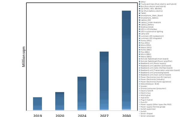 Granular market forecasts (51 forecast lines) in sqm showing how the market will dramatically increase over the coming years. The main growth areas will be in energy storage, 5G networks, and data centres. To learn more please visit www.IDTechEx.com/TIM.