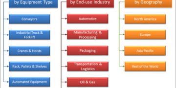 Material Handling Equipment Market Is Estimated To Grow With a CAGR of 5.5% From 2018 to 2026