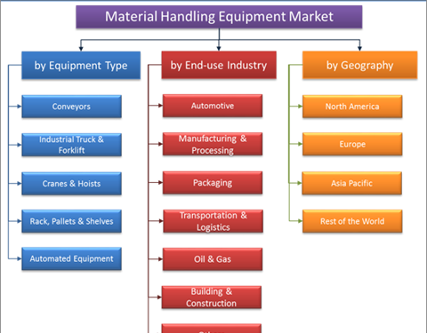 Material Handling Equipment Market Is Estimated To Grow With a CAGR of 5.5% From 2018 to 2026