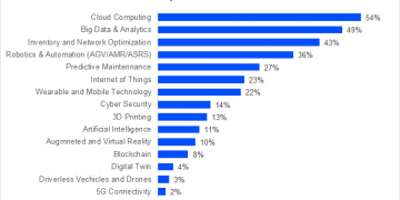 NextGen Supply Chain Market to hit $75B for Vision 2030 of Future of Logistics – New Products and Services – DC Velocity