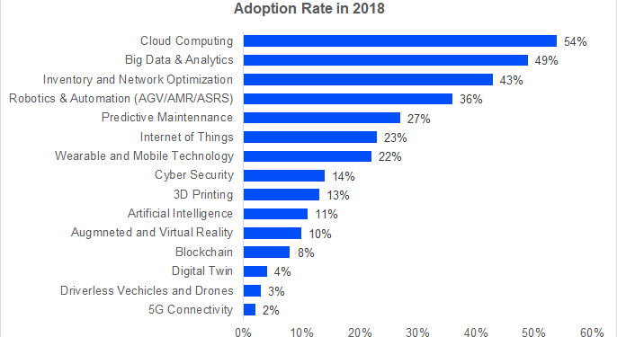 NextGen Supply Chain Market to hit $75B for Vision 2030 of Future of Logistics – New Products and Services – DC Velocity