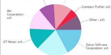 Retail Sourcing and Procurement Market Still Has Room to Grow | Emerging Players GEP, GT Nexus, IBM
