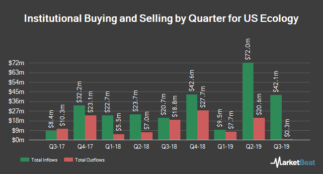 Institutional Ownership by Quarter for US Ecology (NASDAQ:ECOL) Institutional Ownership by Quarter for US Ecology (NASDAQ:ECOL)