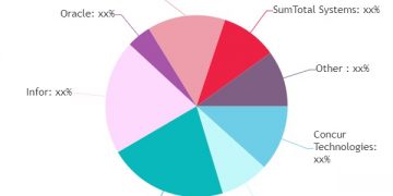 A Comprehensive Study Exploring SaaS-Based Expense Management Market | Key Players Insperity, SuitSoft, Certify, Expensify, Abacus