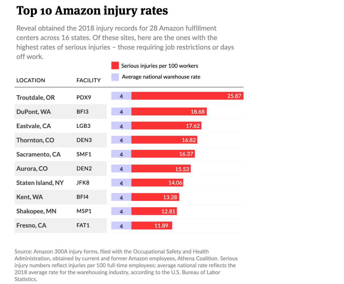 A chart showing the 2018 injury records for 28 Amazon fulfillment centers across 16 states. Of these sites, here are the ones with the highest rates of serious injuries – those requiring job restrictions or days off work.
