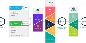 Spend Management Software Market Climbs on Positive Outlook of Booming Sales | Procurify, Precoro, Ariba, Coupa Software