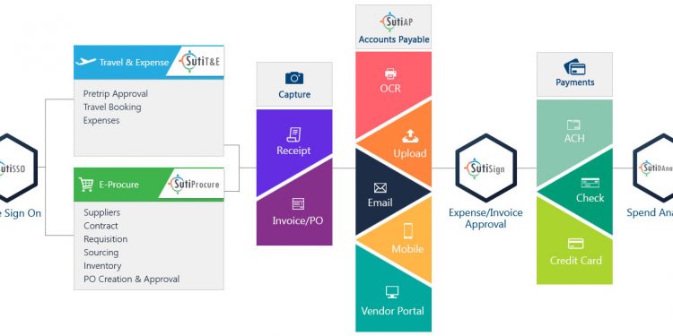 Spend Management Software Market Climbs on Positive Outlook of Booming Sales | Procurify, Precoro, Ariba, Coupa Software