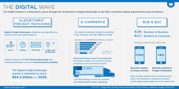 The Digital Wave – FreightWaves