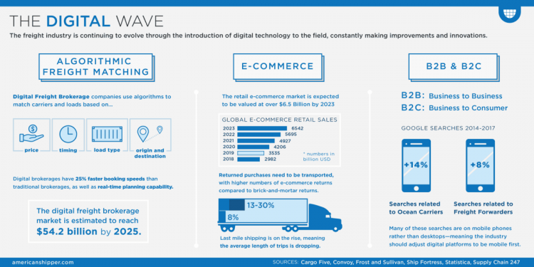The Digital Wave – FreightWaves