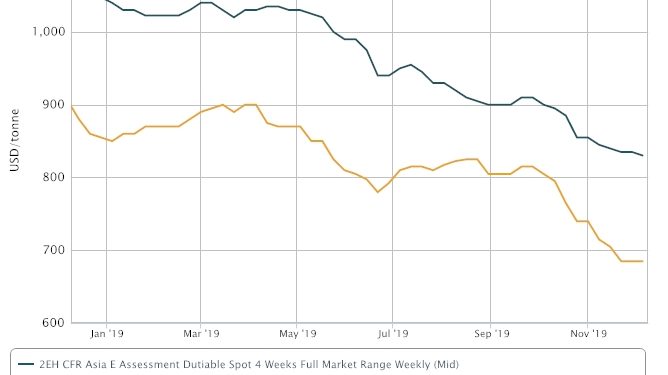 Asia oxo-alcohols face weak demand; deep-sea cargo influx