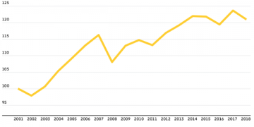 global “connectedness” index dipped in 2018 under pressures of trade turmoil – Global – CSCMP’s Supply Chain Quarterly