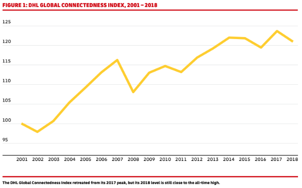 global “connectedness” index dipped in 2018 under pressures of trade turmoil – Global – CSCMP’s Supply Chain Quarterly