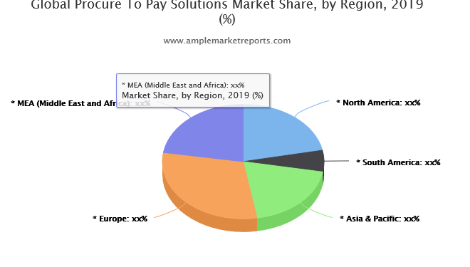 Procure To Pay Solutions Market In-depth Analysis with Key Players – Zycus, Arvato, Ariba, GEP, SAP, Infosys