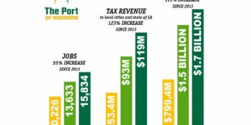 Port of Hueneme closes out 2019 with record 1.65 million cargo tons and 2,201 new jobs