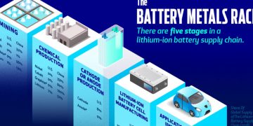 The New Energy Era: The Lithium-Ion Supply Chain