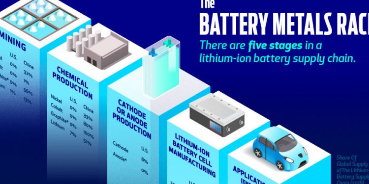 The New Energy Era: The Lithium-Ion Supply Chain