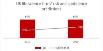 Economic and supply chain problems to dominate UK life science risk perceptions in 2020