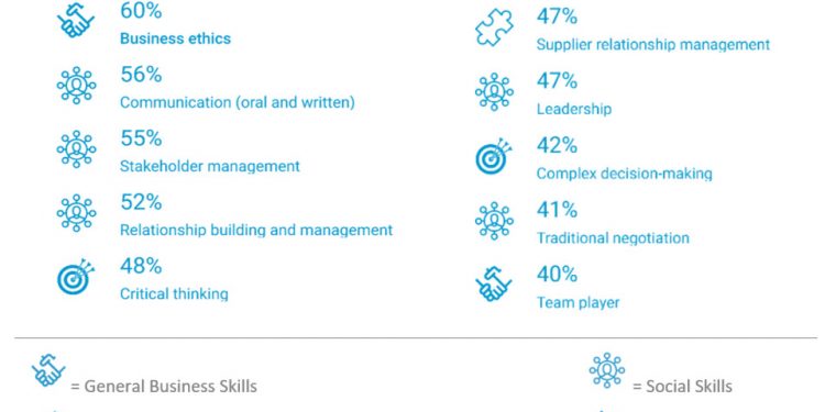 10 Important Skills for Future-Ready Procurement Professionals