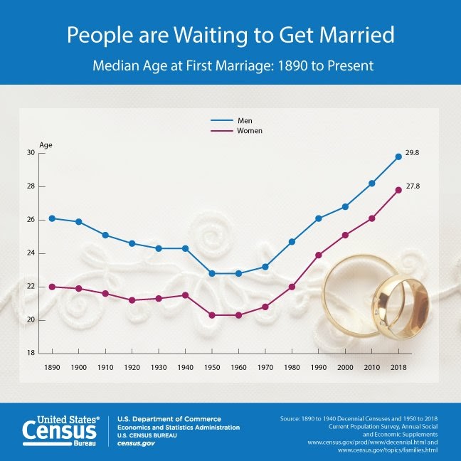 2018 Marriage Housing