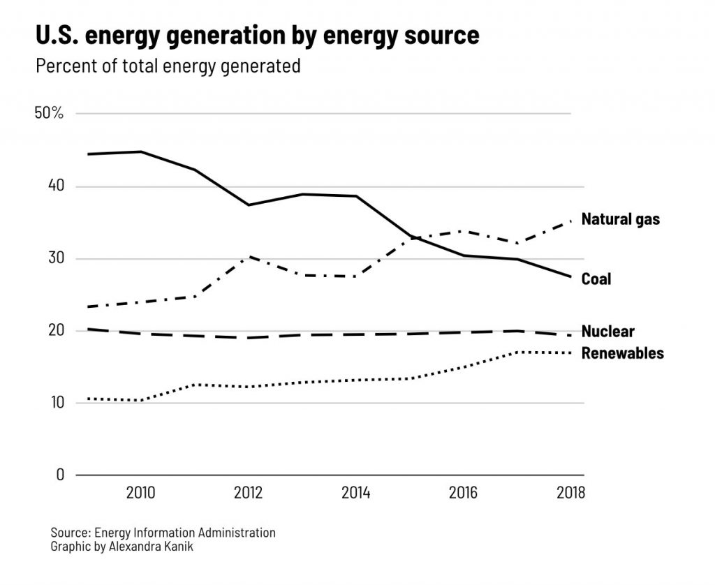 U.S. Energy Generation by source
