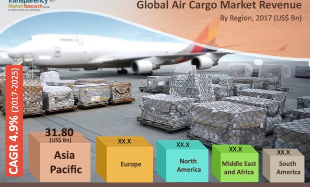 Air Cargo Market Trends, Share, Scope, and Research Insights by 2027 – Market Research Sheets