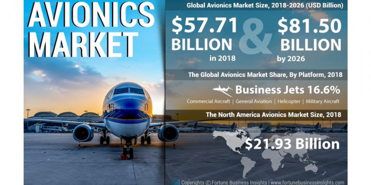 Avionics Market Size to Reach USD 81.50 Billion by 2026; Market to Witness Remarkable Growth on Account of Adoption of Internet of Things, Says Fortune Business Insights™
