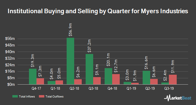 Institutional Ownership by Quarter for Myers Industries (NYSE:MYE) Institutional Ownership by Quarter for Myers Industries (NYSE:MYE)